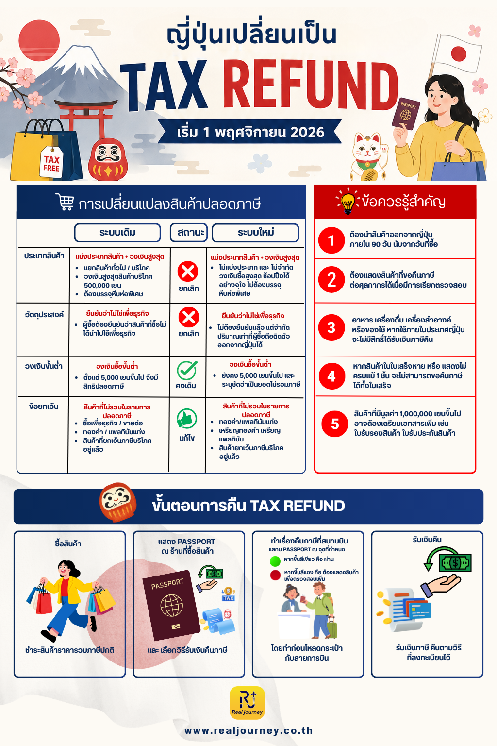 ตั้งแต่ 1 พฤศจิกายน 2026 ญี่ปุ่นเตรียมเปลี่ยนวิธีคืนภาษีสำหรับนักท่องเที่ยว